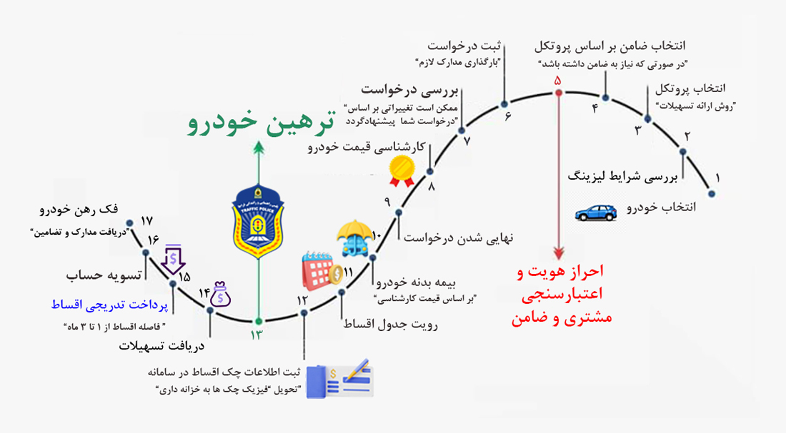 گردش عملیات لیزینگ خودرویی